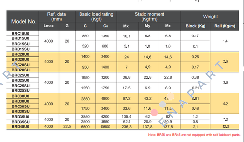 BRC15U0(BRS15B) linear guide